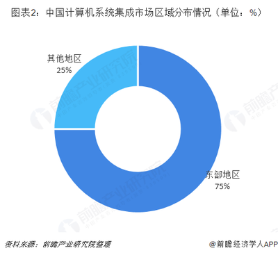 2018年中國計(jì)算機(jī)系統(tǒng)集成行業(yè)發(fā)展概況、市場趨勢與挑戰(zhàn)